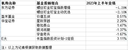 螺丝钉、E大等知名大V组合上半年喜忧参半，与FOF一样缺赚钱效应