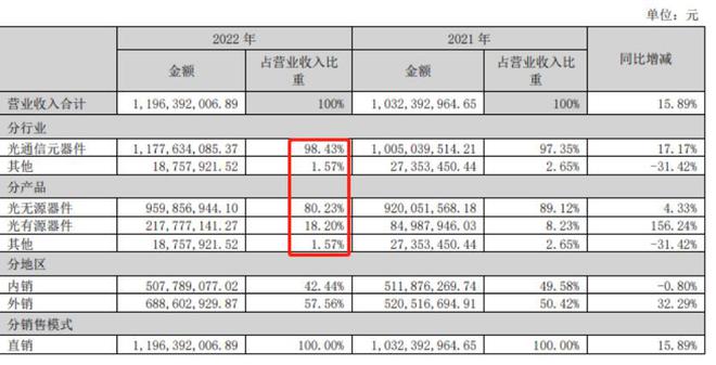 深度金选|股价年内大涨三倍！光无源器件是天孚通信主要支撑，无意“瓜分”光?？槭谐〉案?第2张