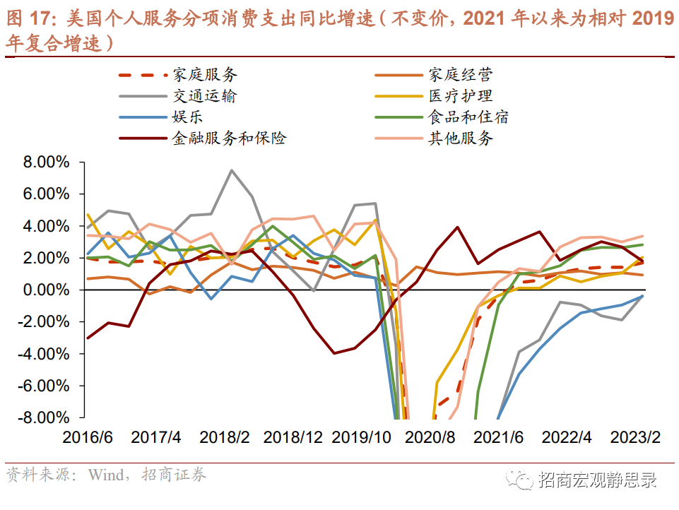 再议美国结构性变化：就业、经济错位、生活习惯 第8张