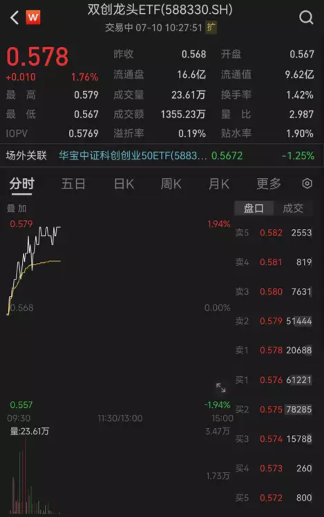 【ETF操盘提示】新能源利好密集落地，权重股集体大涨，双创龙头ETF（588330）大涨1.76%