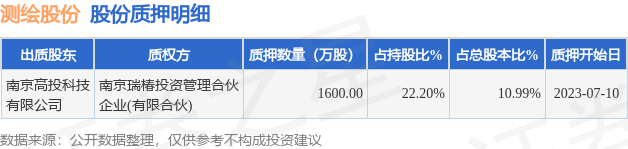 测绘股份（300826）股东南京高投科技有限公司质押1600万股，占总股本10.99%