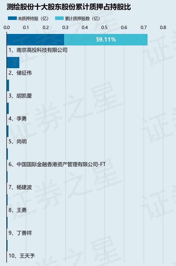 测绘股份（300826）股东南京高投科技有限公司质押1600万股，占总股本10.99% 第2张