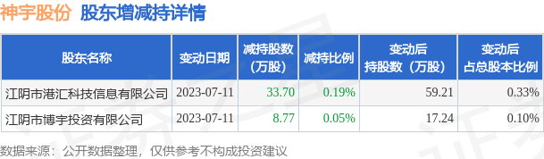 7月12日神宇股份发布公告，其股东减持42.47万股