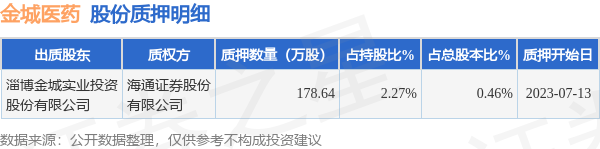金城医药（300233）股东淄博金城实业投资股份有限公司质押178.64万股，占总股本0.46%