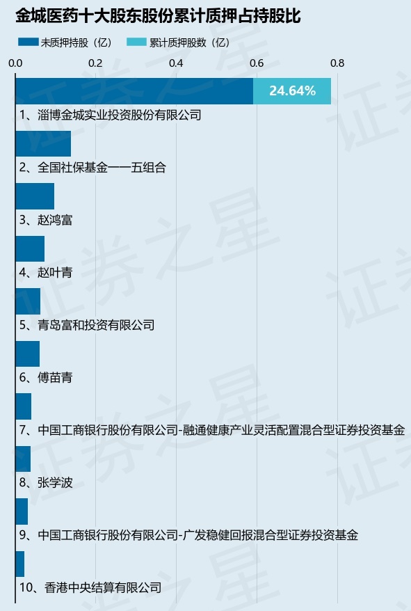 金城医药（300233）股东淄博金城实业投资股份有限公司质押178.64万股，占总股本0.46% 第2张