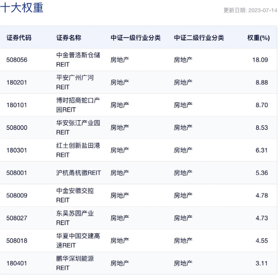 多家公司积极筹备！REITs指数基金要来了？ 第2张