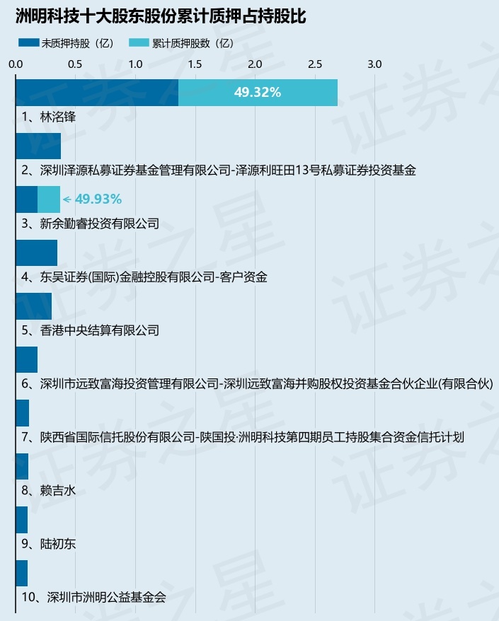 洲明科技（300232）股东林洺锋质押4173万股，占总股本3.81% 第2张