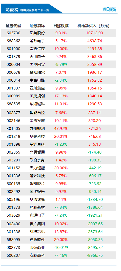 机构今日抛售这14股，买入岱美股份1.07亿元