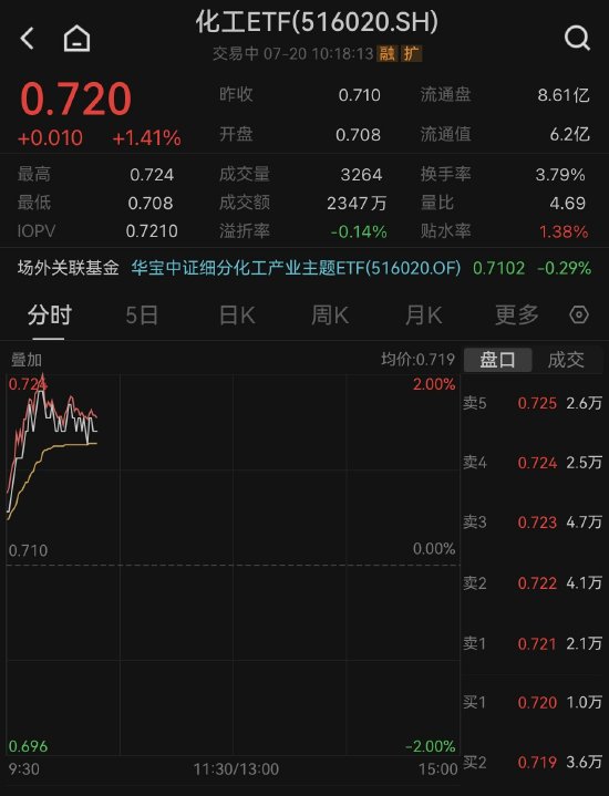 【ETF操盘提示】重磅政策三连发，化工冲上“C”位！化工ETF（516020）低开高走大涨1.41%！