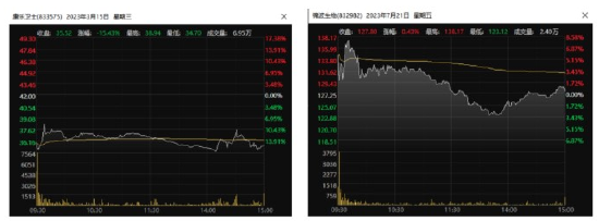 差了350多万的发行费 锦波生物与康乐卫士首日上市表现就天壤之别了吗？ 第1张