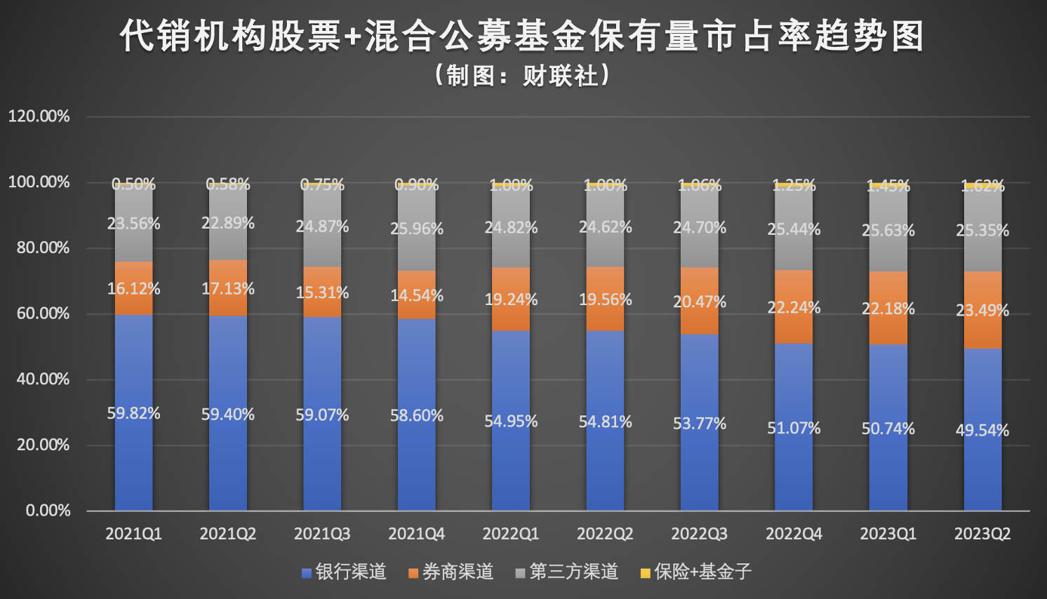 挤压银行空间，券商与第三方强势突围，二季度券商公募保有规模创新高，上海证券成最大黑马 第1张