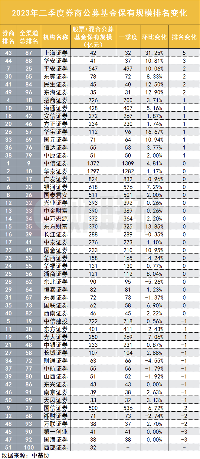 挤压银行空间，券商与第三方强势突围，二季度券商公募保有规模创新高，上海证券成最大黑马 第3张