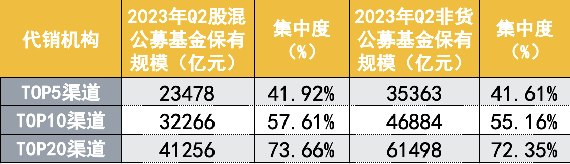 挤压银行空间，券商与第三方强势突围，二季度券商公募保有规模创新高，上海证券成最大黑马 第4张