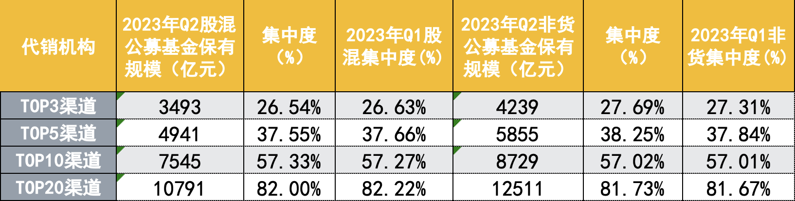 挤压银行空间，券商与第三方强势突围，二季度券商公募保有规模创新高，上海证券成最大黑马 第5张