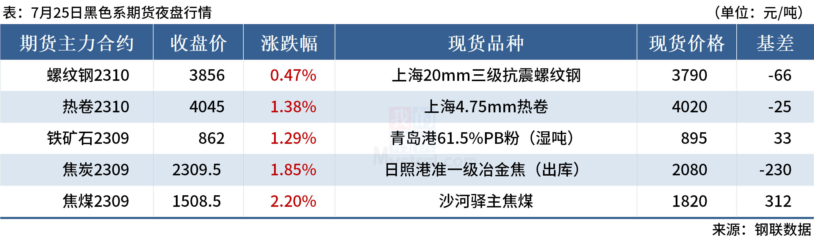Mysteel早读：全球大宗商品价格普涨，国内建筑钢材成交回升 第3张