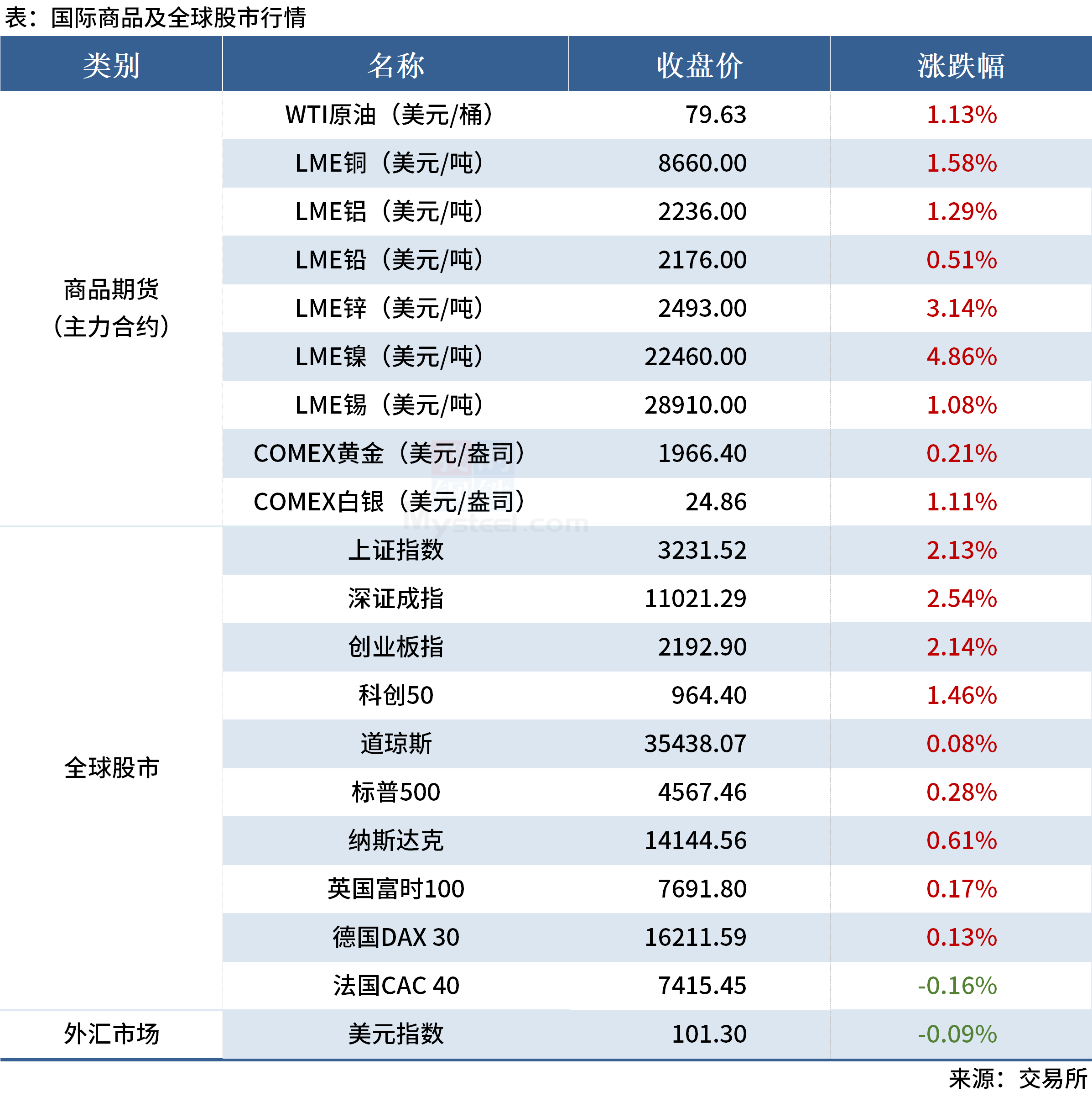 Mysteel早读：全球大宗商品价格普涨，国内建筑钢材成交回升 第4张