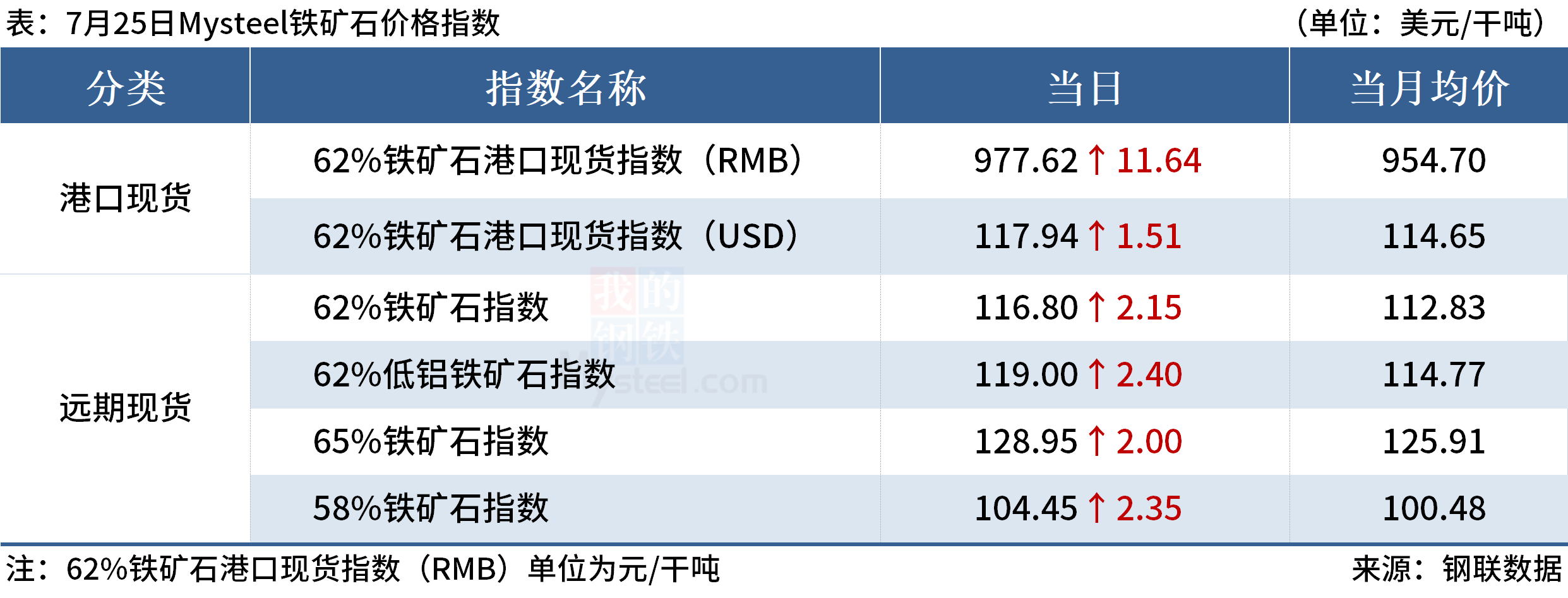 Mysteel早读：全球大宗商品价格普涨，国内建筑钢材成交回升 第7张