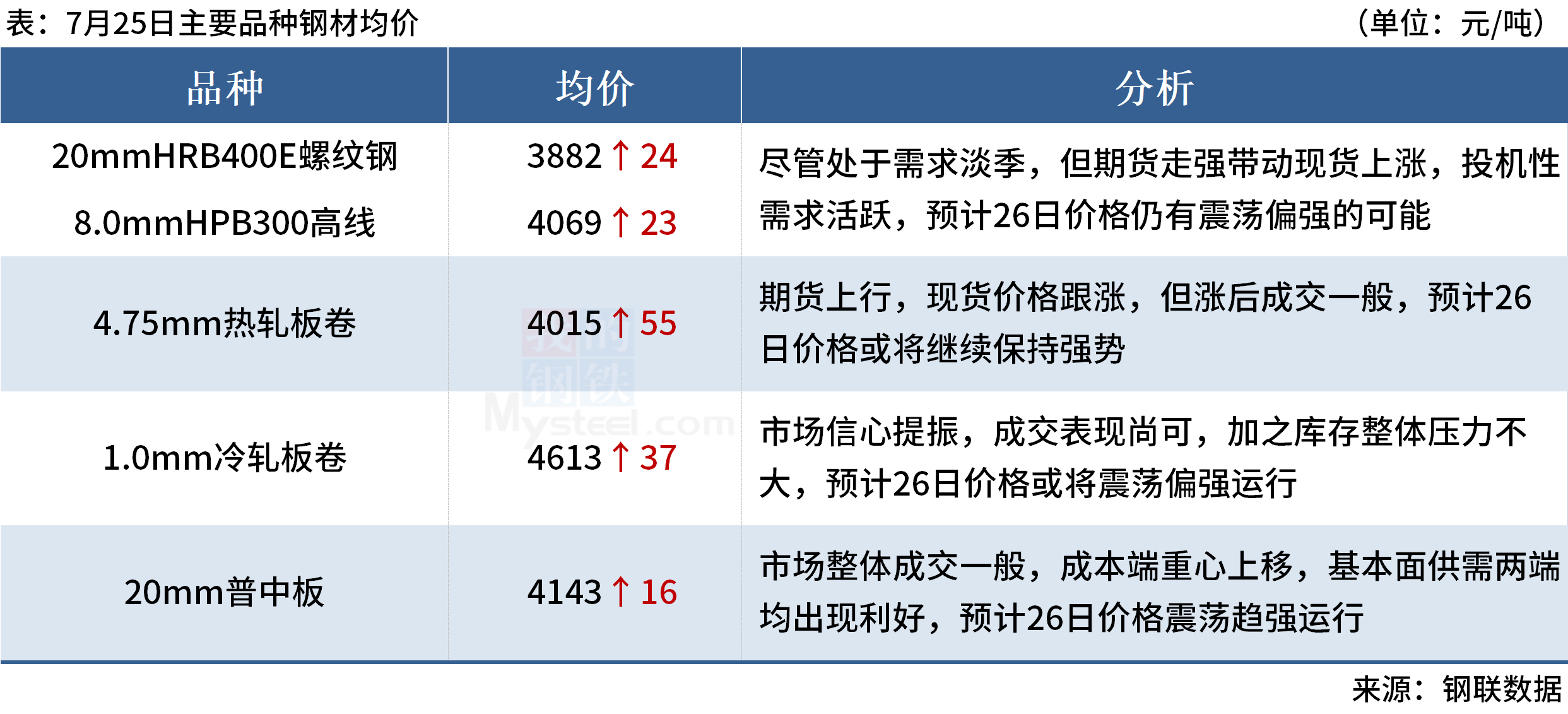 Mysteel早读：全球大宗商品价格普涨，国内建筑钢材成交回升 第9张