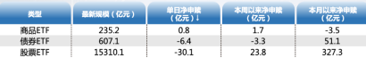 ETF资金日报：资金逢高减仓！中证1000本月吸金超48亿元