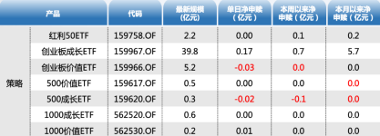 ETF资金日报：资金逢高减仓！中证1000本月吸金超48亿元 第3张