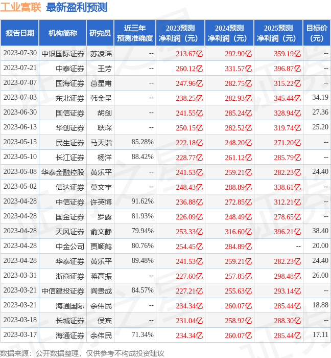 东方财富证券：给予工业富联买入评级，目标价位33.06元