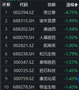 医药股早盘跌多涨少，信立泰跌近5%，创新药ETF盘中溢价