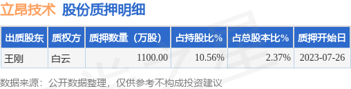 立昂技术（300603）股东王刚质押1100万股，占总股本2.37%