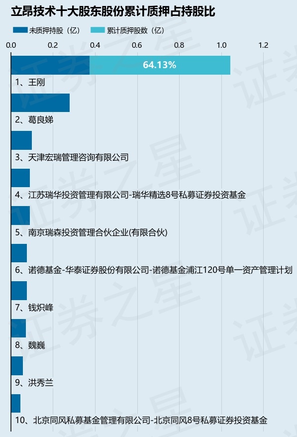 立昂技术（300603）股东王刚质押1100万股，占总股本2.37% 第2张