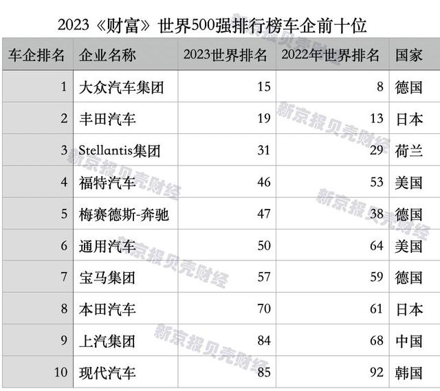 世界500强中国车企数量超日、德 新能源又立功了？