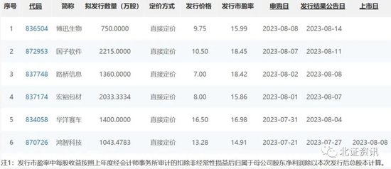 2只新股启动申购，曾下调发行底价！打新热度分化 第1张