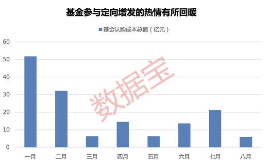 近七成项目浮盈，基金定增回暖！储能股获配资金超10亿元，光通信龙头股价较定增价涨近70%
