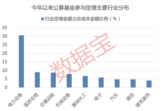 近七成项目浮盈，基金定增回暖！储能股获配资金超10亿元，光通信龙头股价较定增价涨近70% 第2张