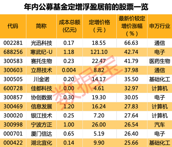 近七成项目浮盈，基金定增回暖！储能股获配资金超10亿元，光通信龙头股价较定增价涨近70% 第3张