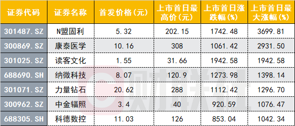 近3年上市首日涨超10倍的新股后来怎么样了？ 第4张