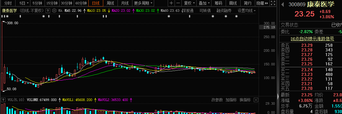 近3年上市首日涨超10倍的新股后来怎么样了？ 第5张