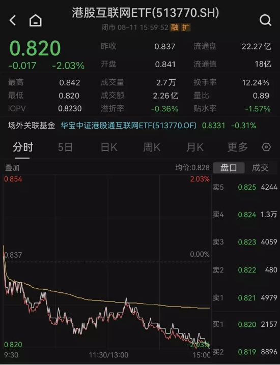 【ETF全知道】港股互联网ETF（513770）单边下行跌超2%！外资出逃或为港股回调主要原因，该恐慌还是贪婪？ 第2张