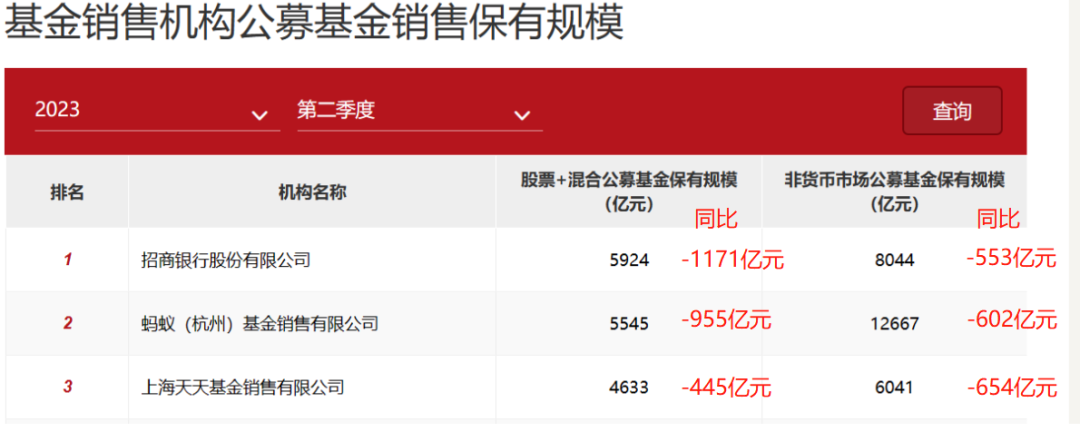 基金销售“一哥”要变？ 第3张