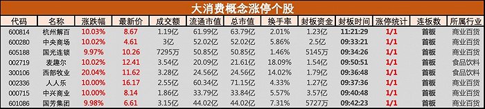 大消费概念股掀涨停潮，中央商场、杭州解百等8股涨停 第2张