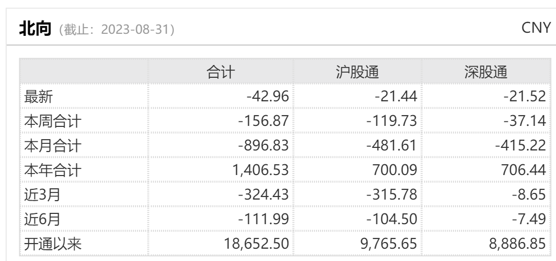 狂抛900亿背后，北向资金大买芯片股?
