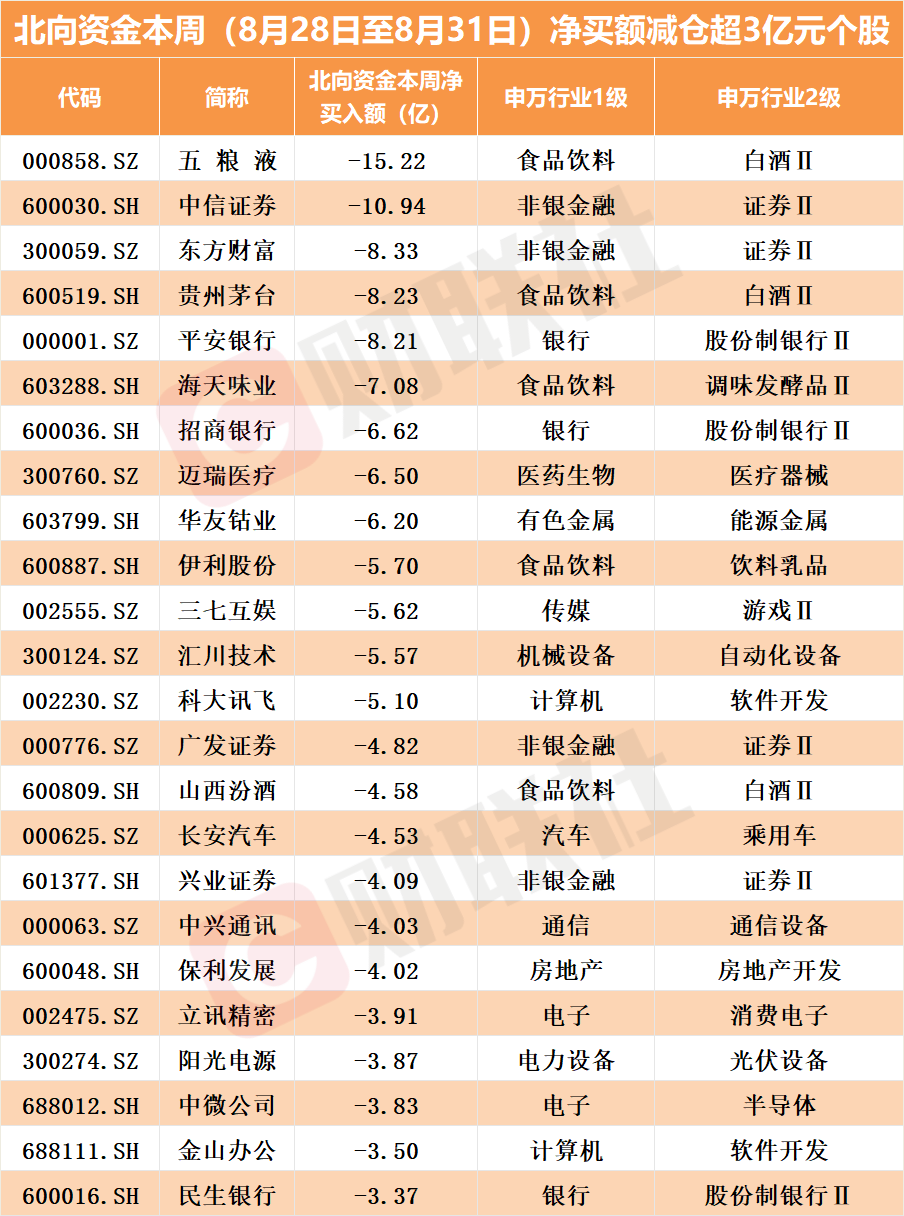 狂抛900亿背后，北向资金大买芯片股? 第3张
