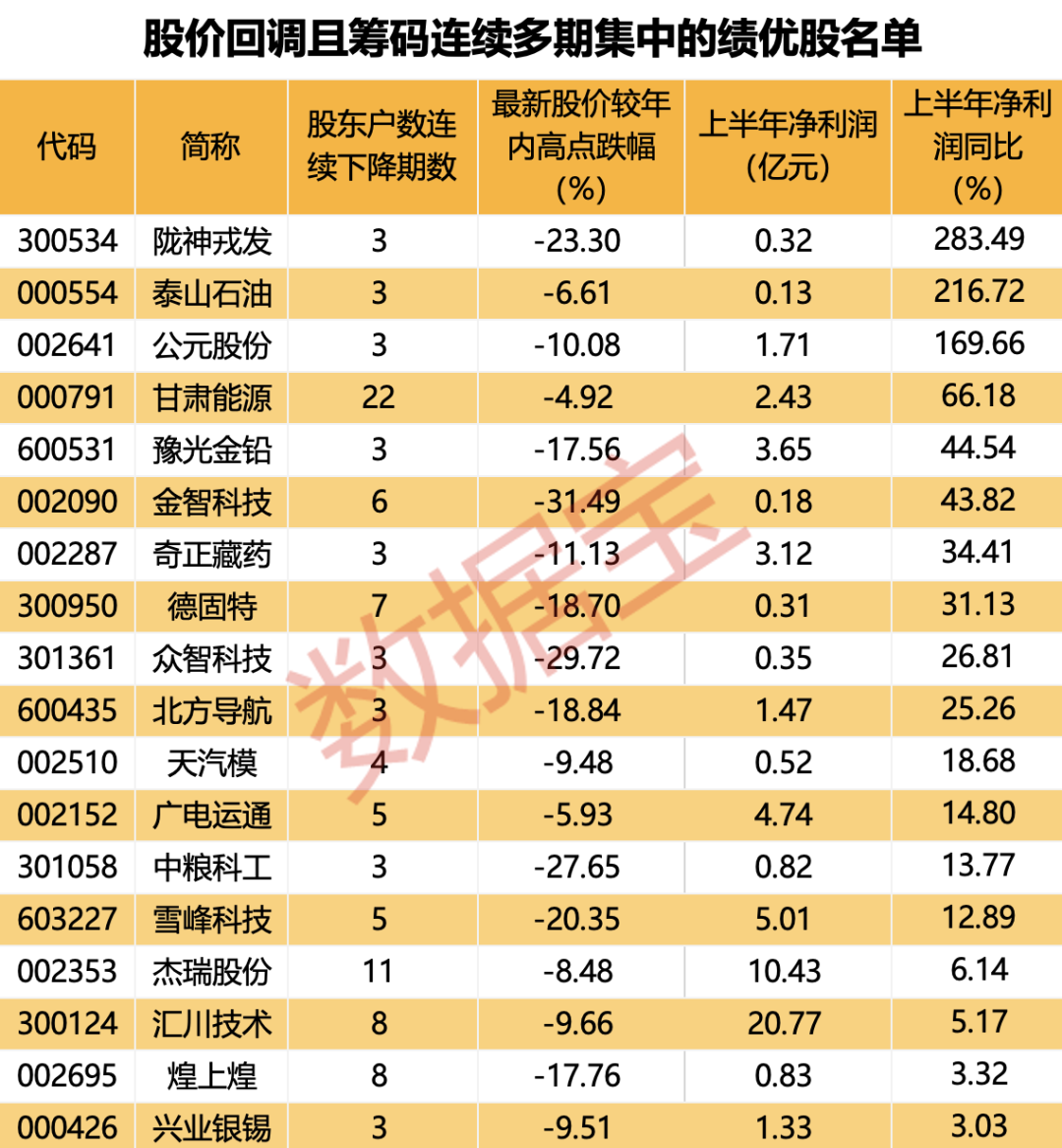 医疗+房地产概念股公告，实控人被执行逮捕！最新筹码集中股出炉，多只绩优筹码连续集中股股价深度回调 第4张