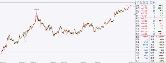 黄金期货再创15年上市新高！现货黄金亦被“买爆”，相关上市公司业绩大增