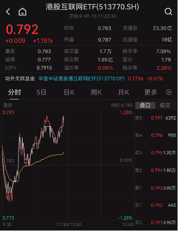 8月经济数据提振港股，科网龙头悉数翻红，港股互联网ETF（513770）早盘涨超1%！ 第2张