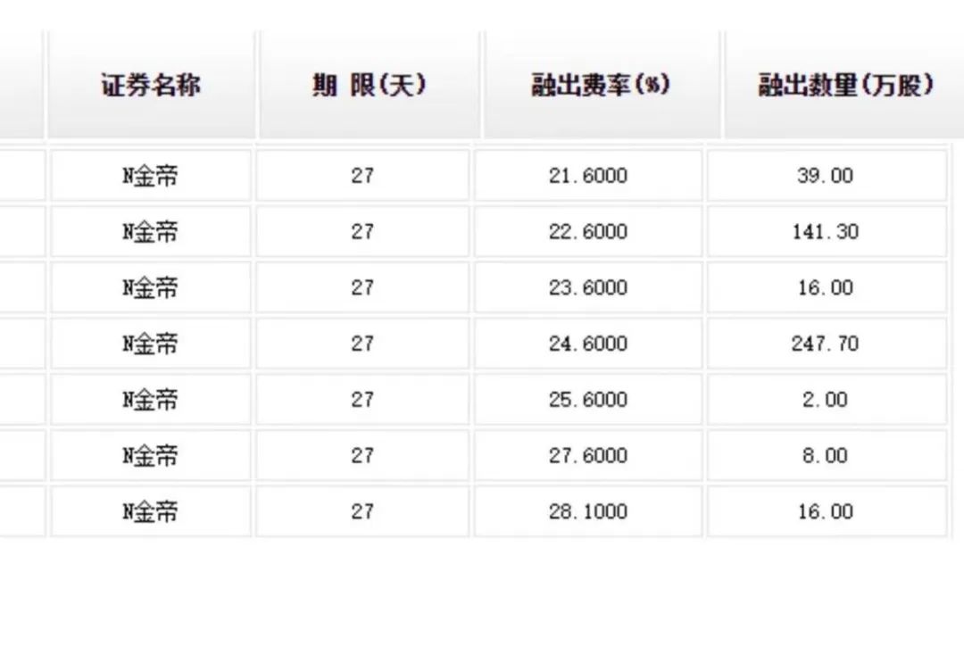 奇！上市首日，惊现天量融券做空？ 第3张