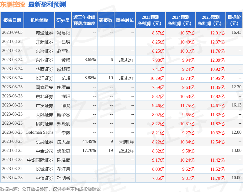 东鹏控股：9月19日接受机构调研，投资者参与