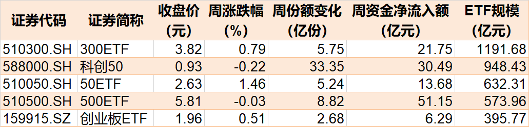 你恐慌我贪婪！超120亿资金借道ETF进场抄底，科创50、红利ETF被爆买，但这些板块被抛售