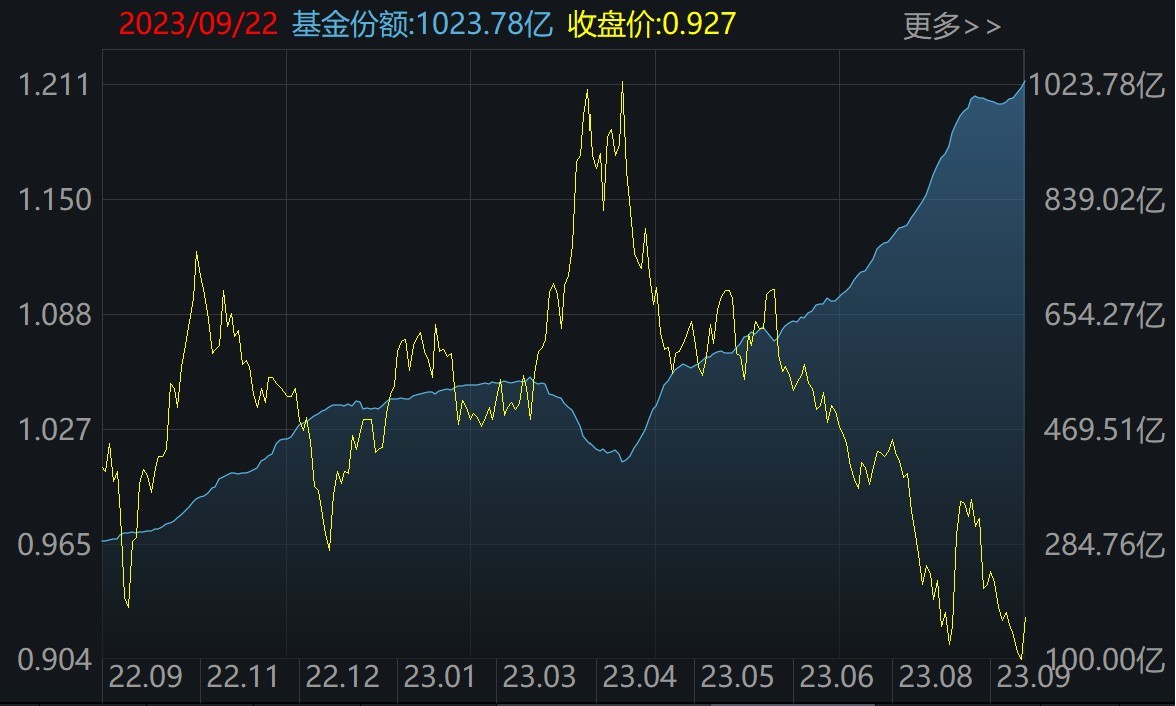 你恐慌我贪婪！超120亿资金借道ETF进场抄底，科创50、红利ETF被爆买，但这些板块被抛售 第2张