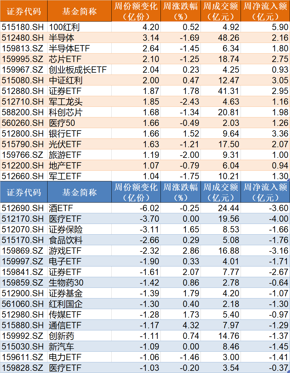 你恐慌我贪婪！超120亿资金借道ETF进场抄底，科创50、红利ETF被爆买，但这些板块被抛售 第3张