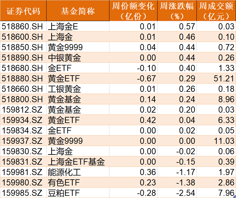 你恐慌我贪婪！超120亿资金借道ETF进场抄底，科创50、红利ETF被爆买，但这些板块被抛售 第6张
