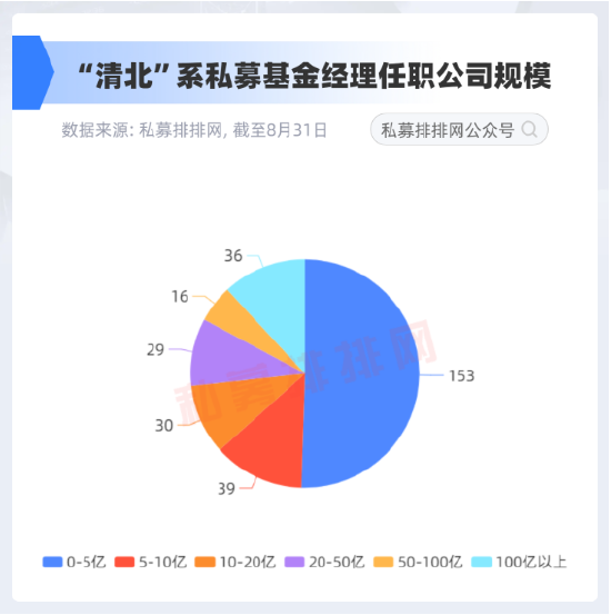 李蓓爆文背后：“清北”两校走出多少基金经理？今年业绩如何？ 第2张